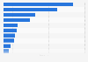 Leading supermarkets and food retailers in Brazil in 2023, by number of stores