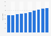 Number of restaurants in Singapore from 2013 to 2022