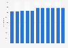 Number of establishments in the food industry in Mexico from 2013 to 2023