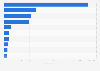 Production volumes of selected Italian PDO and PGI olive oil in Italy in 2022 (in tons)