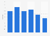 Distribution of Facebook users in Italy as of September 2024, by age group