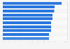 Countries with the lowest internet penetration rate as of October 2024