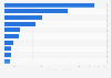 Production value of selected Italian PDO and PGI olive oil in Italy in 2022 (in million euros)