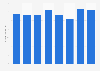 Export value of Italian PDO and PGI olive oil in Italy from 2015 to 2022 (in million euros)