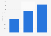 World machine tool demand from 2009 to 2019 (in million U.S. dollars)