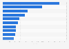 Most common items found during the International Coastal Ocean Cleanup in 2023