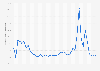 Sudan: Inflation rate from 1989 to 2029 (compared to the previous year)