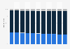 Belize: Age structure from 2013 to 2023