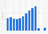 Number of people traveling abroad in Vietnam from 2010 to 2022 (in 1,000s)