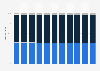 Sudan: Age structure from 2012 to 2022