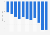 Belize: Trade balance of goods from 2013 to 2023 (in billion U.S. dollars)