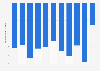 Sudan: Trade balance of goods from 2013 to 2023 (in billion U.S. dollars)