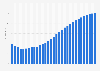 Belize: Average age of the population from 1950 to 2100* (median age in years)