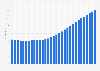 Sudan: Average age of the population from 1950 to 2100* (median age in years)