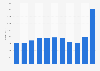 Revenue of AB Anders Löfberg from 2012/13 to 2022/23 (in million SEK)