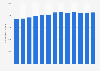 Number of single-person households in Italy from 2012 to 2024 (in 1,000s)