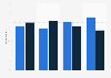 Distribution channel used to purchase pet products in the U.S. as of March 2024, by generation