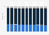 Suriname: Age structure from 2013 to 2023