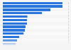 Mexican films as a percentage of the feature films available in catalogs of selected video streaming platforms in Mexico in 2022