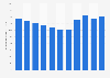 São Tomé and Príncipe: Population growth  from 2013 to 2023 (compared to previous year)