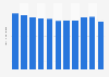 São Tomé and Príncipe: Death rate from 2012 to 2022 (in deaths per 1,000 inhabitants)