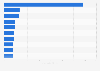 Forbes ranking of the ten richest people in Italy as of 2022 (in billion U.S. dollars)