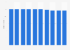 Number of Aldi supermarkets in the Netherlands from 2014 to 2023