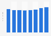 Retail sales of home office RTA furniture in the United States from 2012 to 2019 (in billion U.S. dollars)