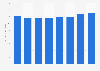 Retail sales of home office seating in the United States from 2012 to 2019 (in billion U.S. dollars)*