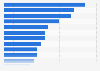 Most used online news sources on a weekly basis in Italy as of February 2024