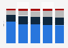 Distribution of net revenues generated by MercadoLibre, Inc. from 2019 to 2023, by country