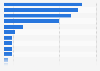 Preferred online fashion retailers among shoppers in Mexico in 2022