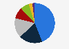 Distribution of auto components OEM market across India in financial year 2024, by segment