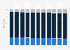 Antigua and Barbuda: Age structure from 2013 to 2023