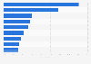 Most popular domestic soccer clubs in Brazil as of August 2024