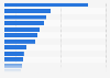 Most popular types of products purchased online in Mexico in 2022