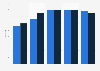 Number of sites participating to CyberDay and CyberMonday in Chile from 2020 to 2024