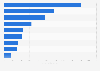 Leading global contract research organizations (CROs) based on 2023 revenue (in million U.S. dollars)