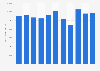 Production volume of steel bars in South Korea from 2013 to 2023 (in metric tons)