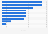 Most important issues facing the exhibition industry in Mexico as of July 2024