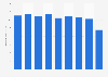 Production volume of synthetic rubber in Japan from 2012 to 2020 (in million tons)