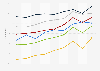 Penetration rate of online banking in France from 2014 to 2023, by age group