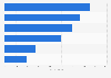 Leading online banks in France in 2023, by number of employees