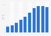 Online sales revenue of books in China from 2013 to 2022 (in billion yuan)