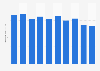 Production volume of propylene in Japan from 2014 to 2023 (in million tons)