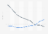 Advertising revenue of printed and digital newspapers in Norway from 2014 to 2022 (in billion NOK)