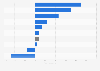 Year-on-year growth of advertising spending in Italy in 2023, by medium