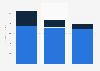 Newspaper revenue in Mexico in 2013, 2023, and 2027, by source (in million U.S. dollars)