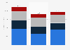 Qualcomm revenue worldwide from FY 2022 to FY 2024, by region (in million U.S. dollars)