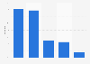 Most used digital music services in Sweden as of May 2022